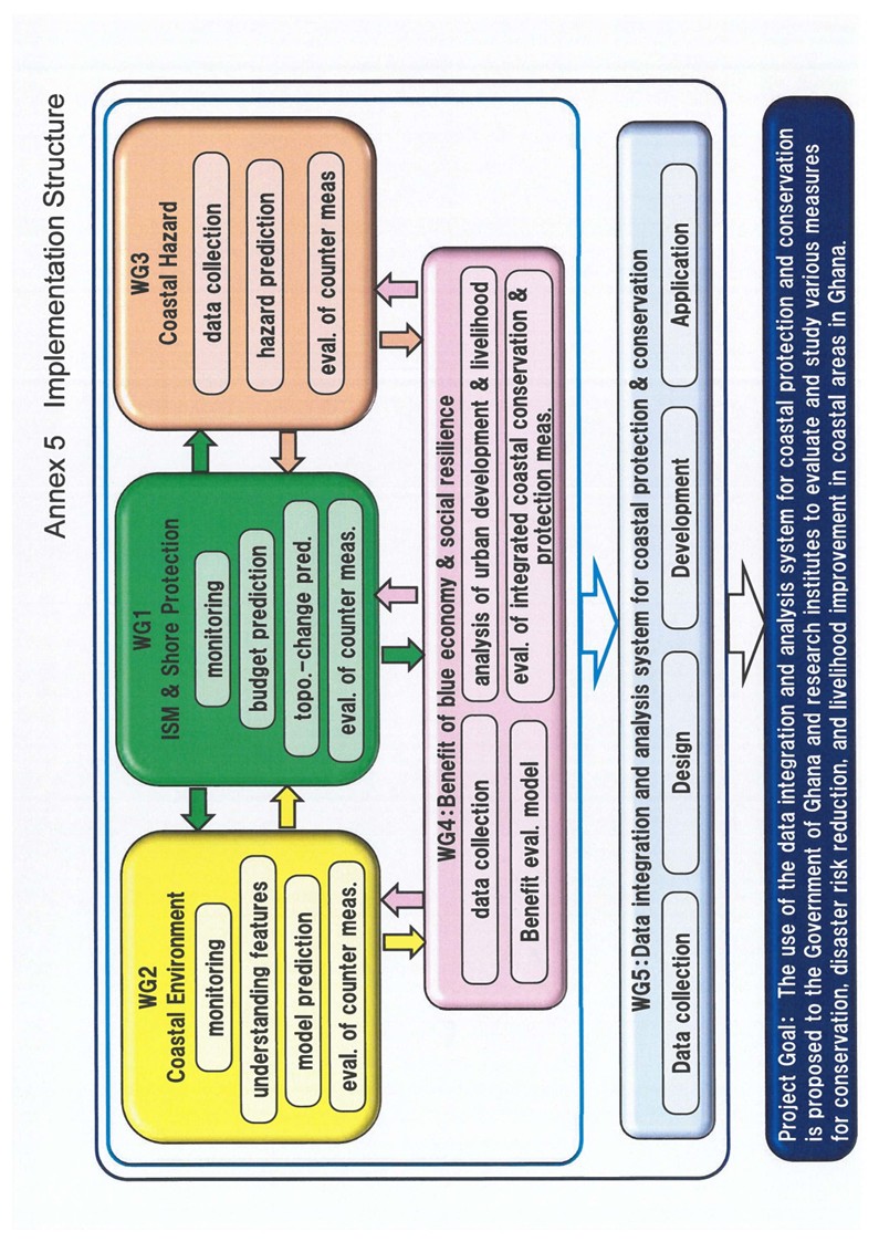 Satreps-Working Groups